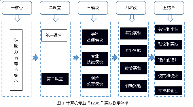 构建多维实践教学体系，培养“两能”型计算机人才