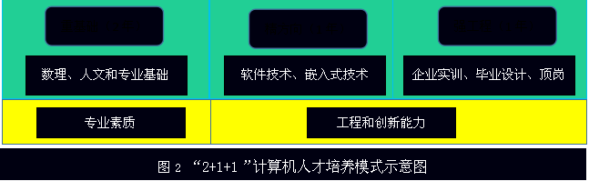 构建多维实践教学体系，培养“两能”型计算机人才