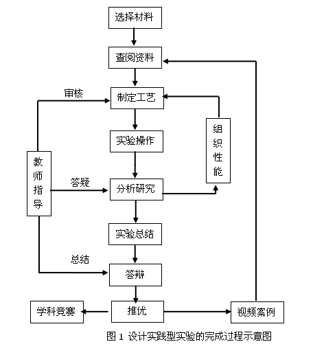 基于应用型人才培养的金属材料及热处理课程实验教学探究