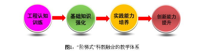 “能源与动力工程专业”阶梯式科教融合的教学方法对创新人才培养的探讨  